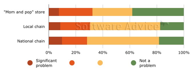 Theft a problem Graph